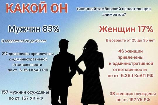 Судебные приставы Тамбовской области представили обобщенный образ алиментщика (фото: УФССП Тамбовской области)